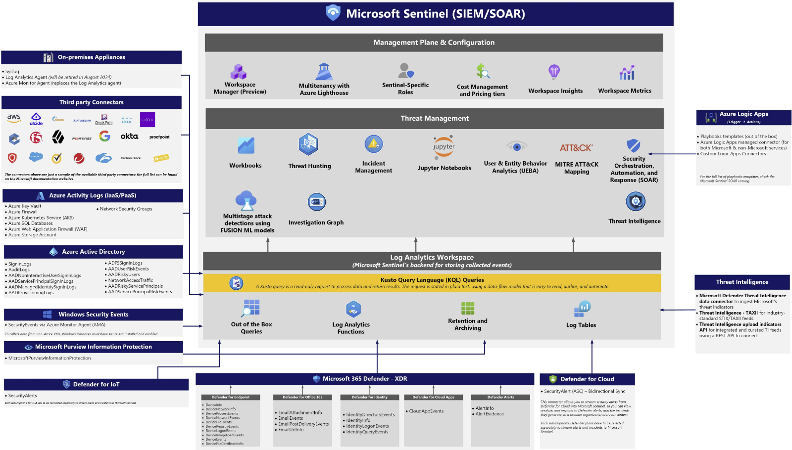 Overview Azure Noops Terraform Baseline Guide