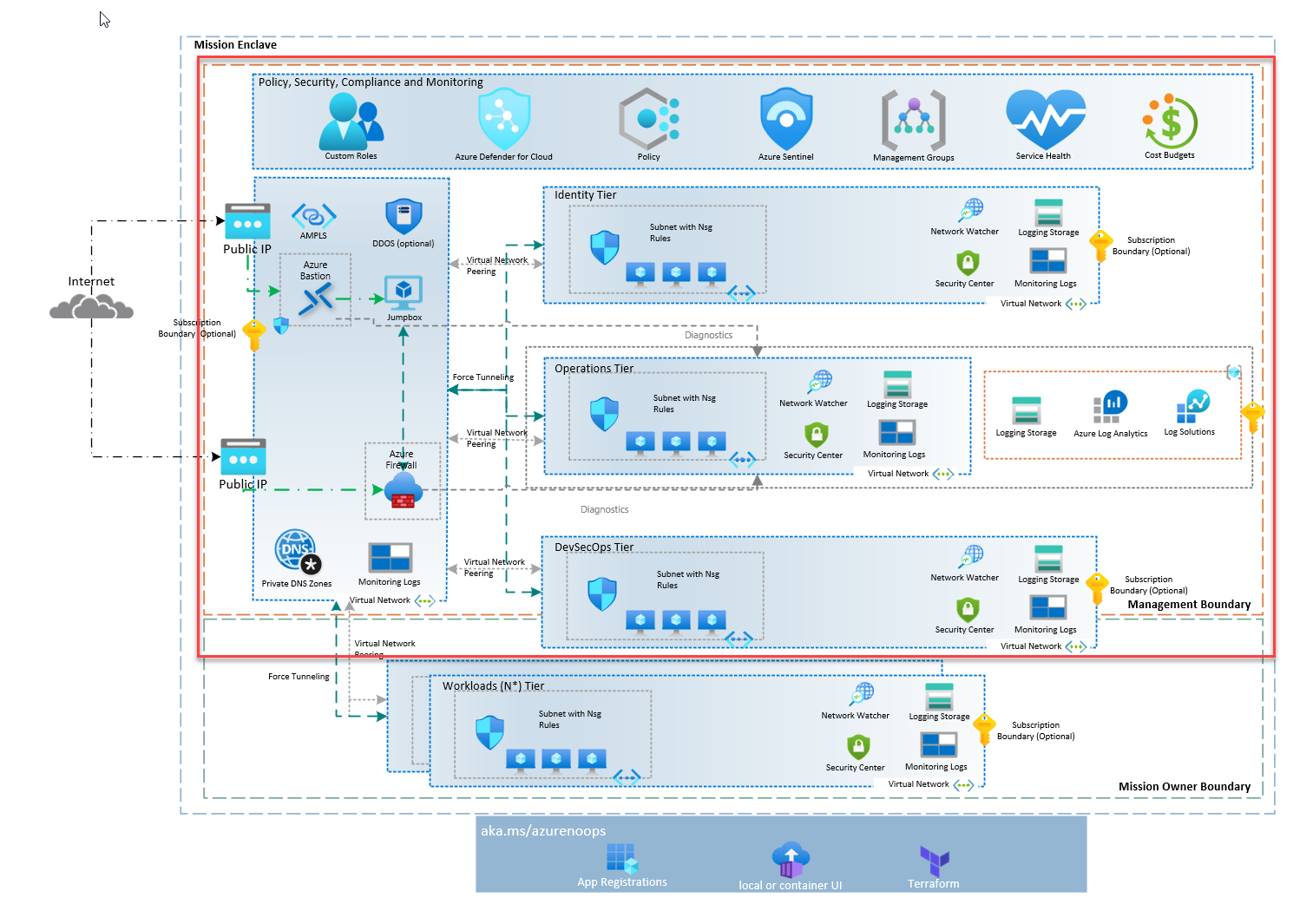 Overview - Azure NoOps Terraform Baseline Guide